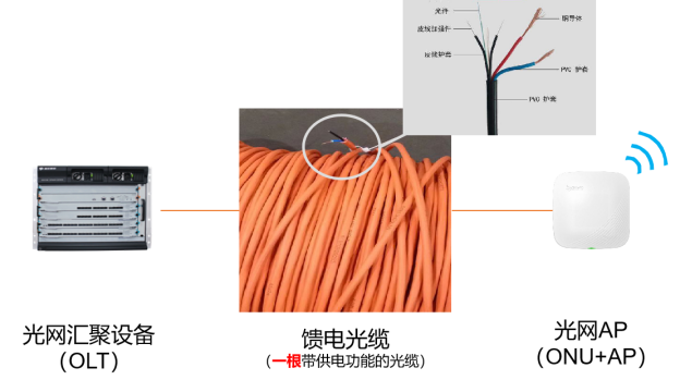 开云体育光网方案中采用能馈电的光纤